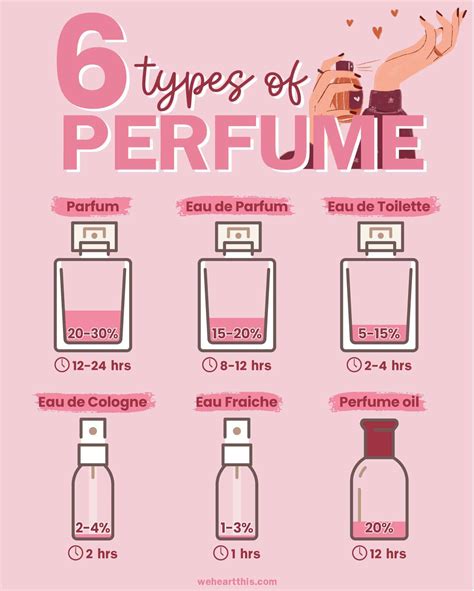 types of fragrances.